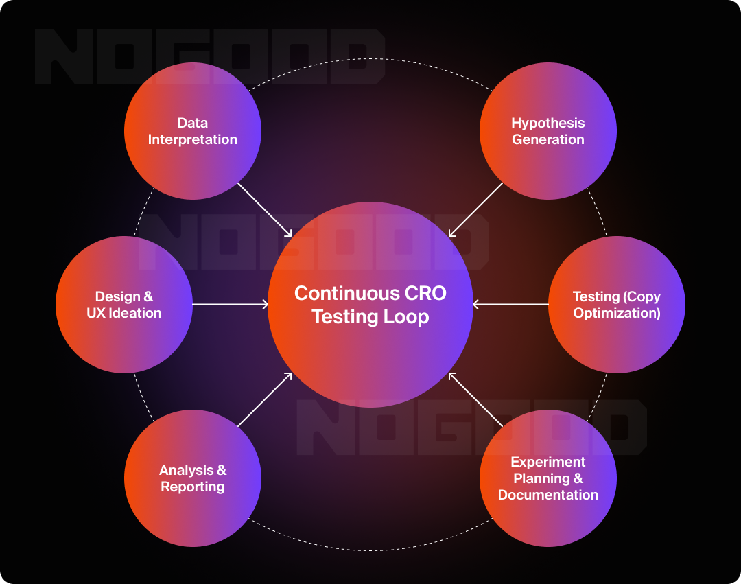 Graphic depiction of the continuous CRO testing loop using ChatGPT.