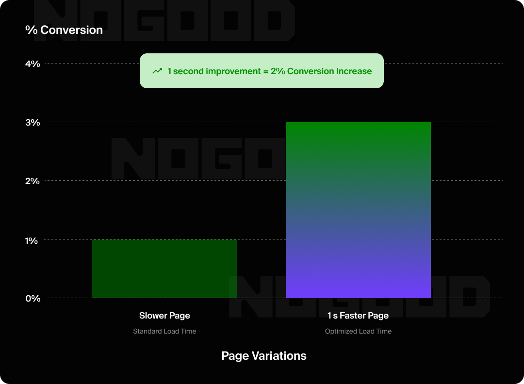 Graph showing that a 1-second improvement in page load speed resulted in a 2% increase in conversions.