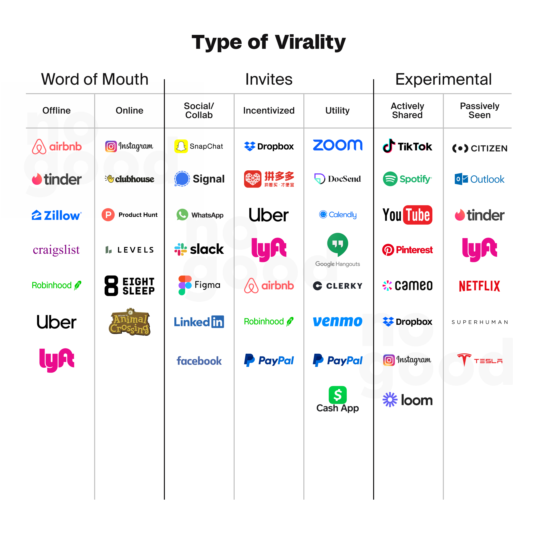 The different types of virality are word of mouth, invites, and experimental.