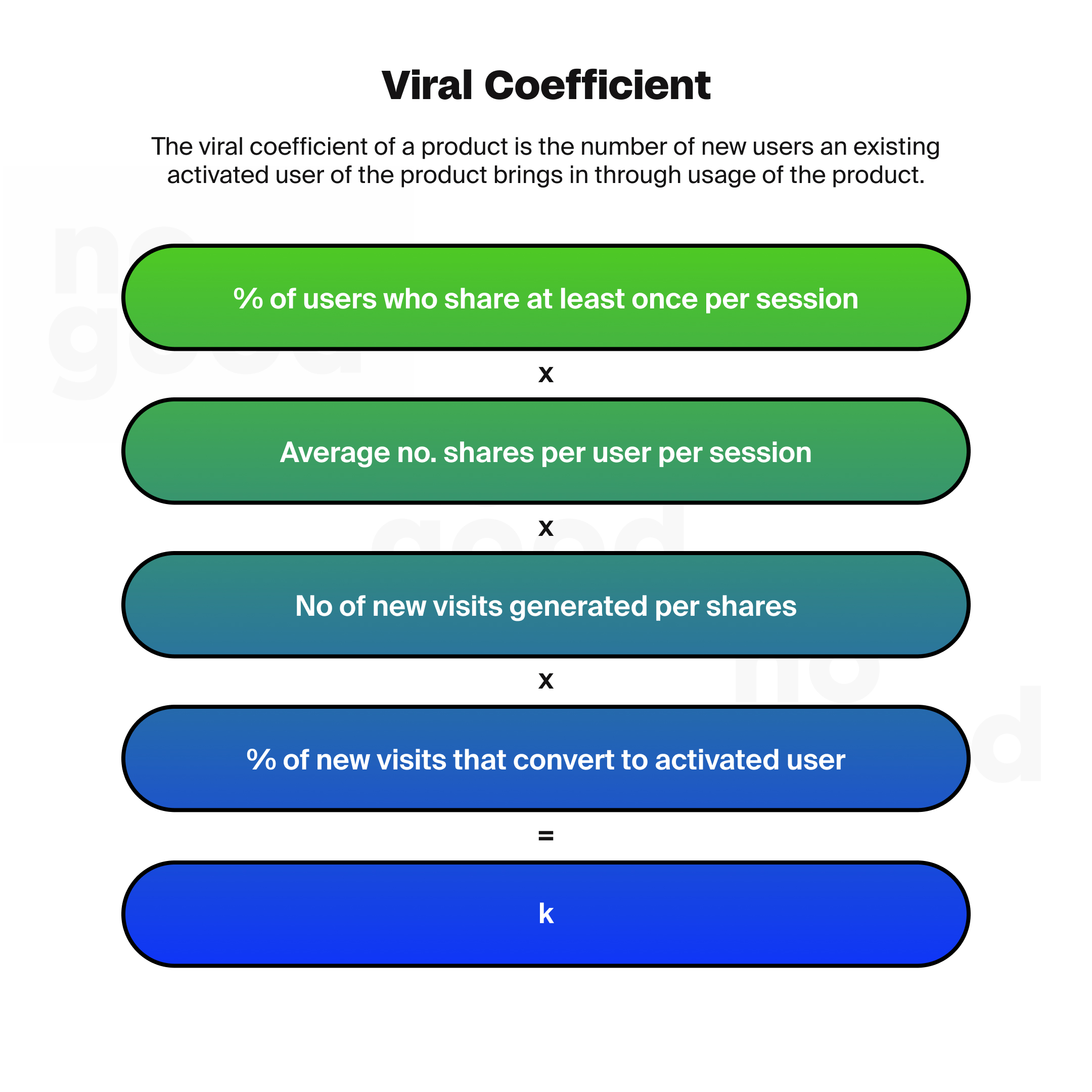 The viral coefficient of a product is the number of new users an existing activated user of the product brings in through usage of the product. 