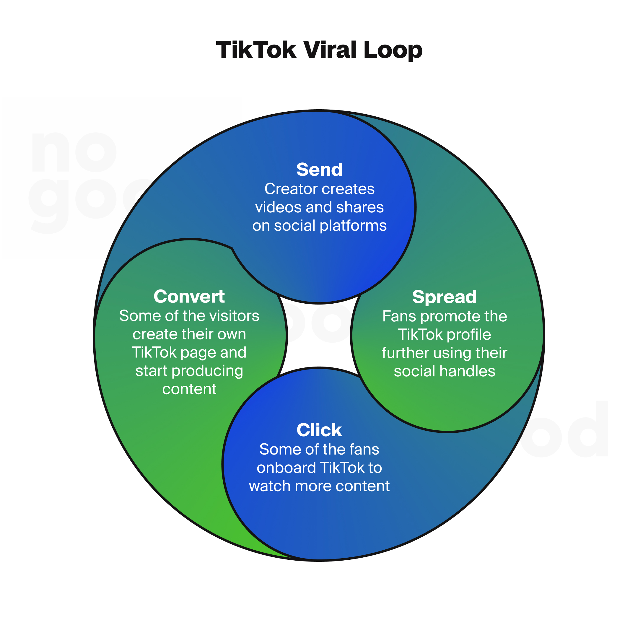 The TikTok viral loop entails spend, spread, click, and convert stages.