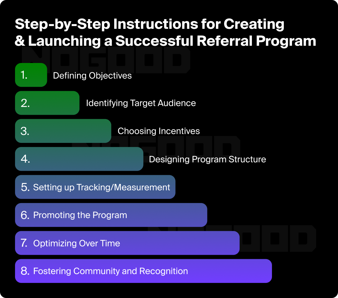 Overview graphic of the steps needed to create a successful referral program.
