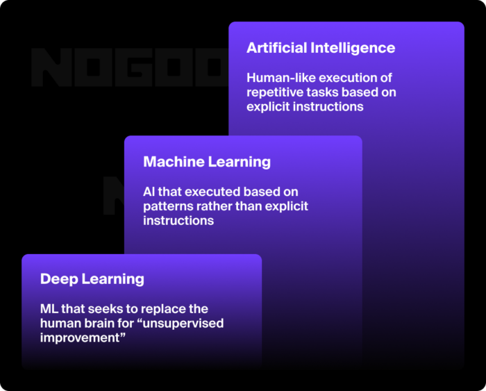 The Ultimate Guide to Leveraging AI in B2B Marketing | NoGood