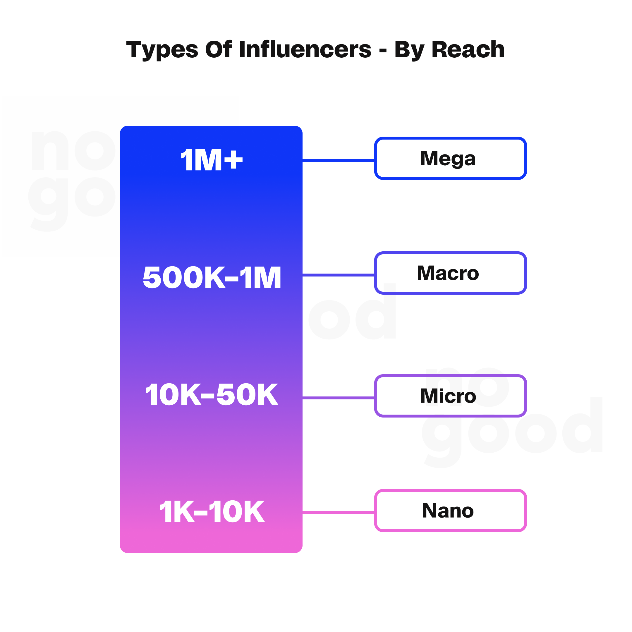 Different types of influencers according to reach.