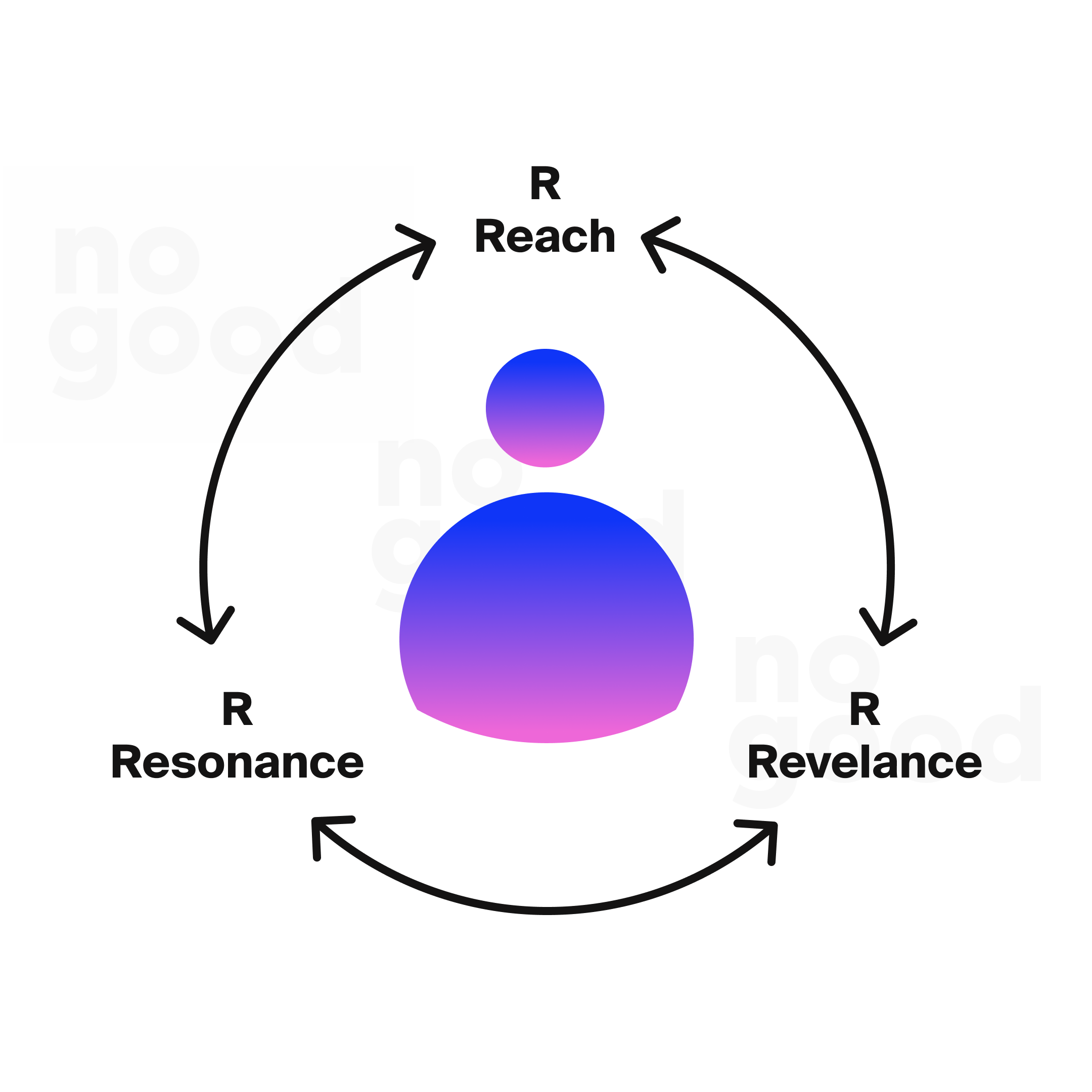 The three R's of influencer marketing: Reach, Resonance, and Relevance. 