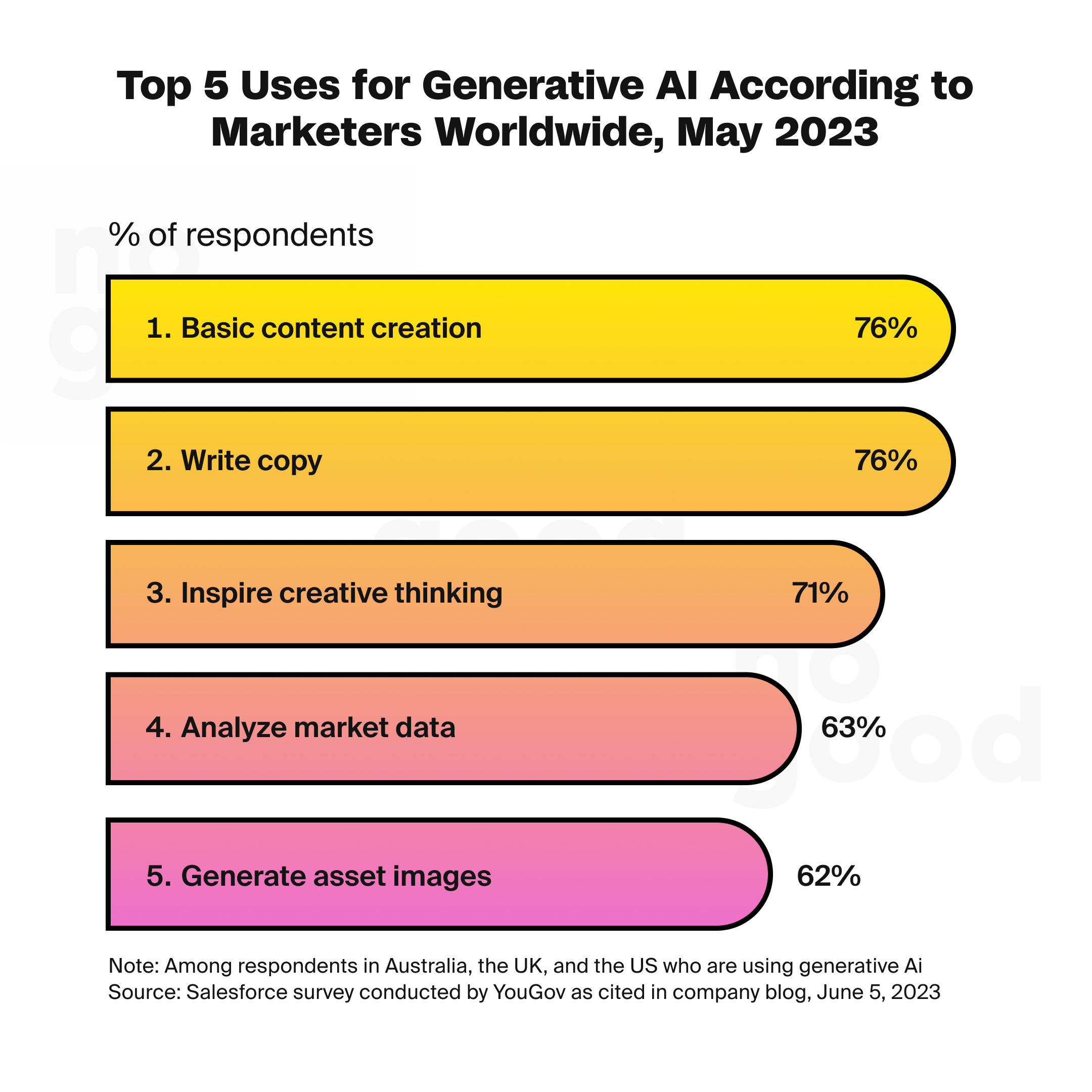 Top 5 uses for generative AI according to marketers:
1. Basic content creation
2. Write copy
3. Inspire creative thinking
4. Analyze market data
5. Generate asset images
