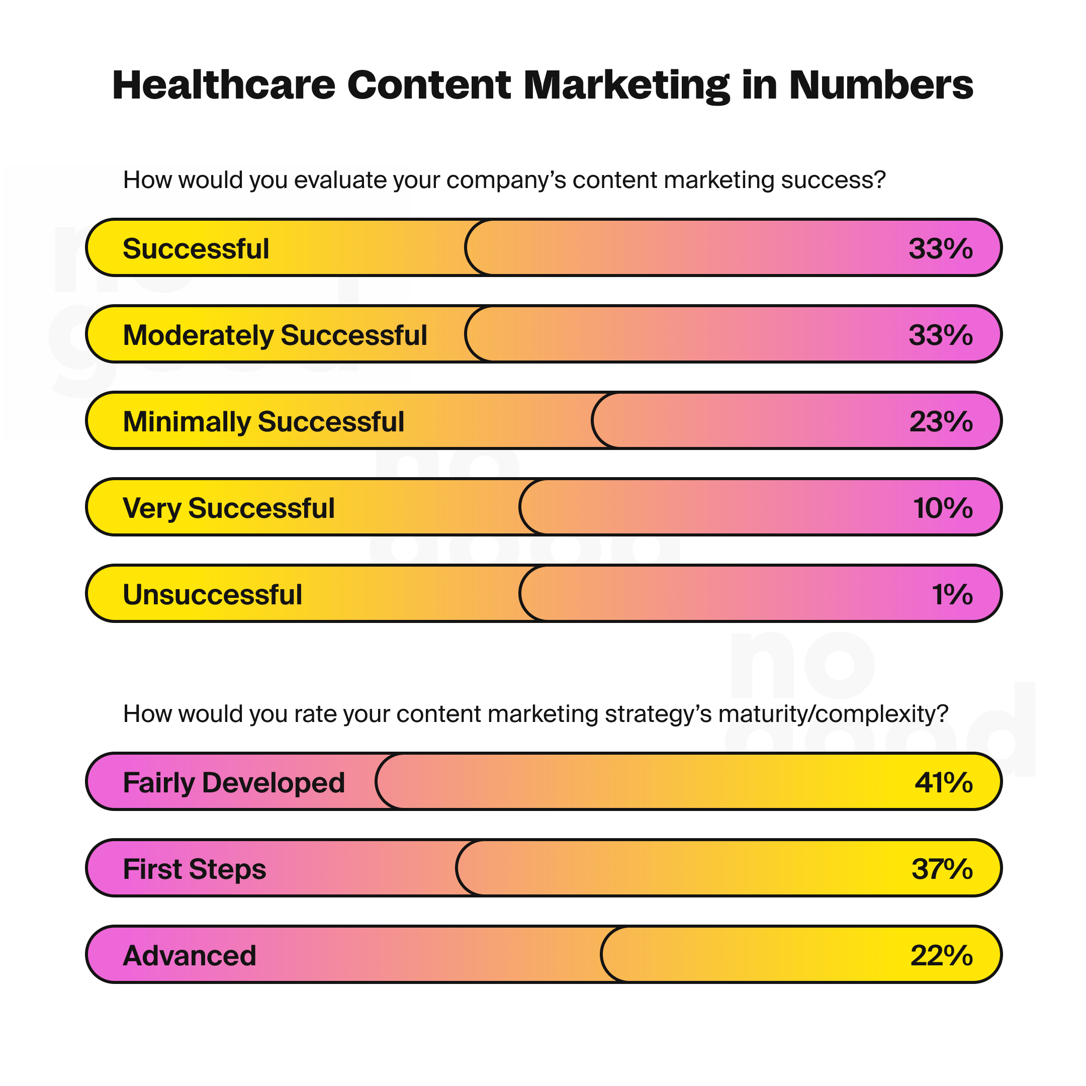 Statistically, marketers are paying close attention to healthcare content marketing to ensure successful strategies. 