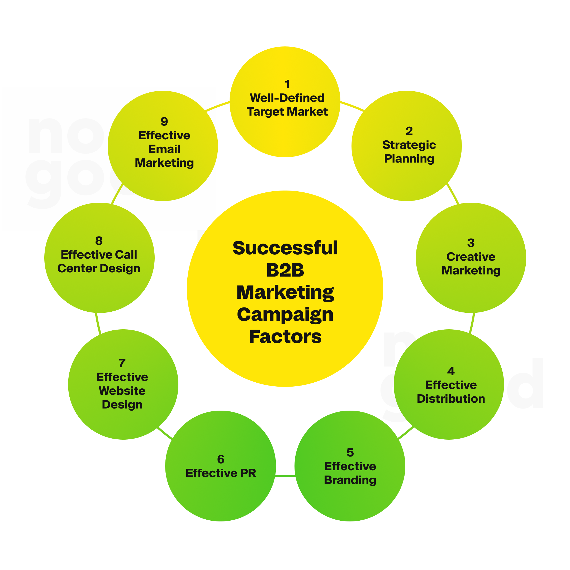 Successful B2B marketing campaign factors include a well defined target market, strategic planning, creative marketing, effective distribution, and more. 