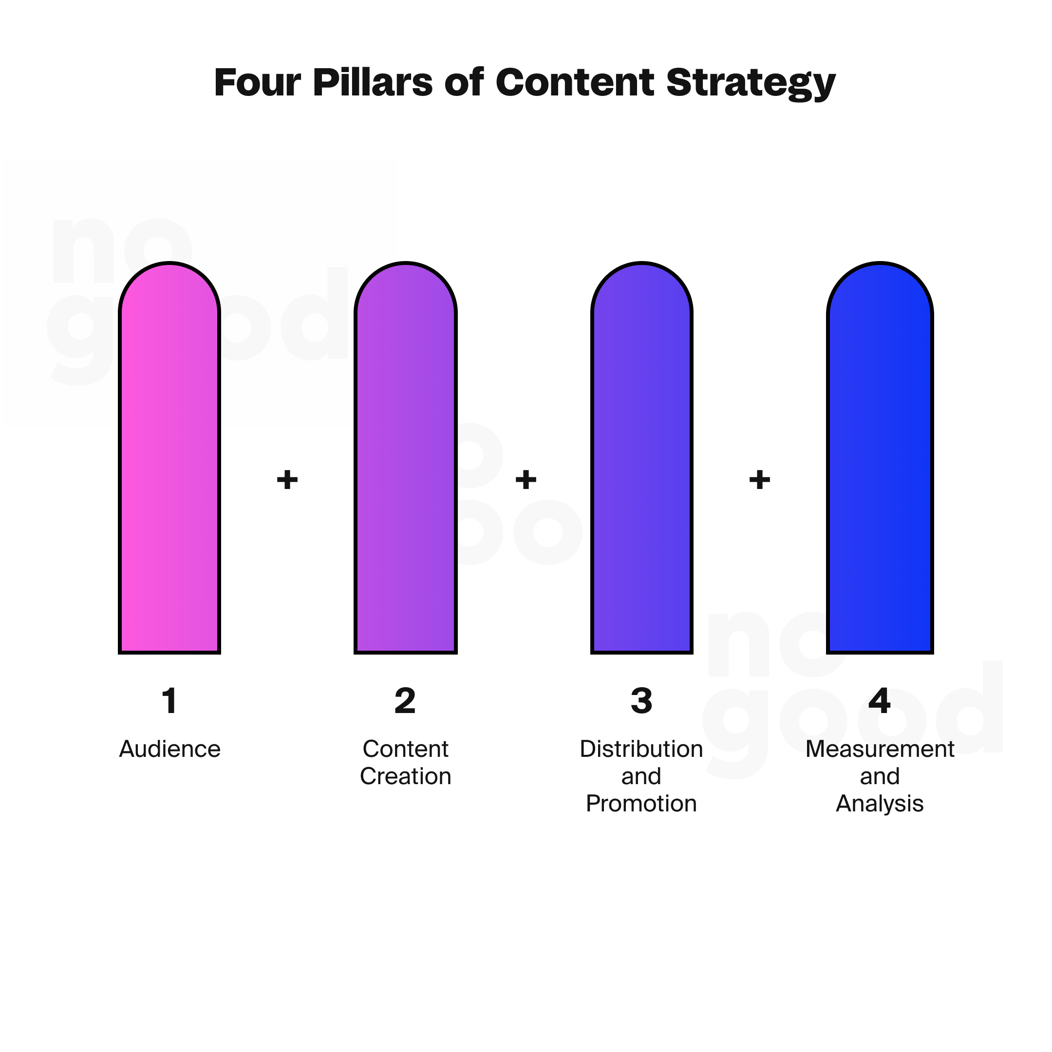 The four pillars of a content strategy: 1. Audience 2. Content creation 3. Distribution and promotion 4. Measurement and analysis