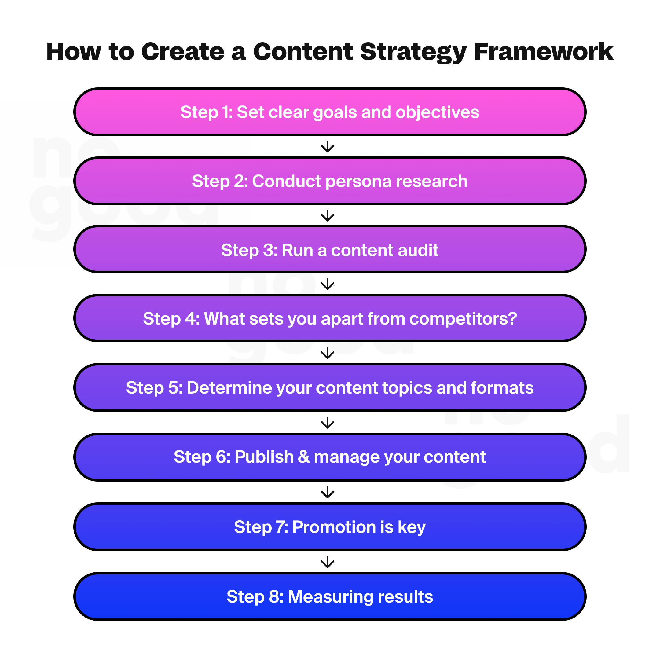 The steps to create a content strategy framework