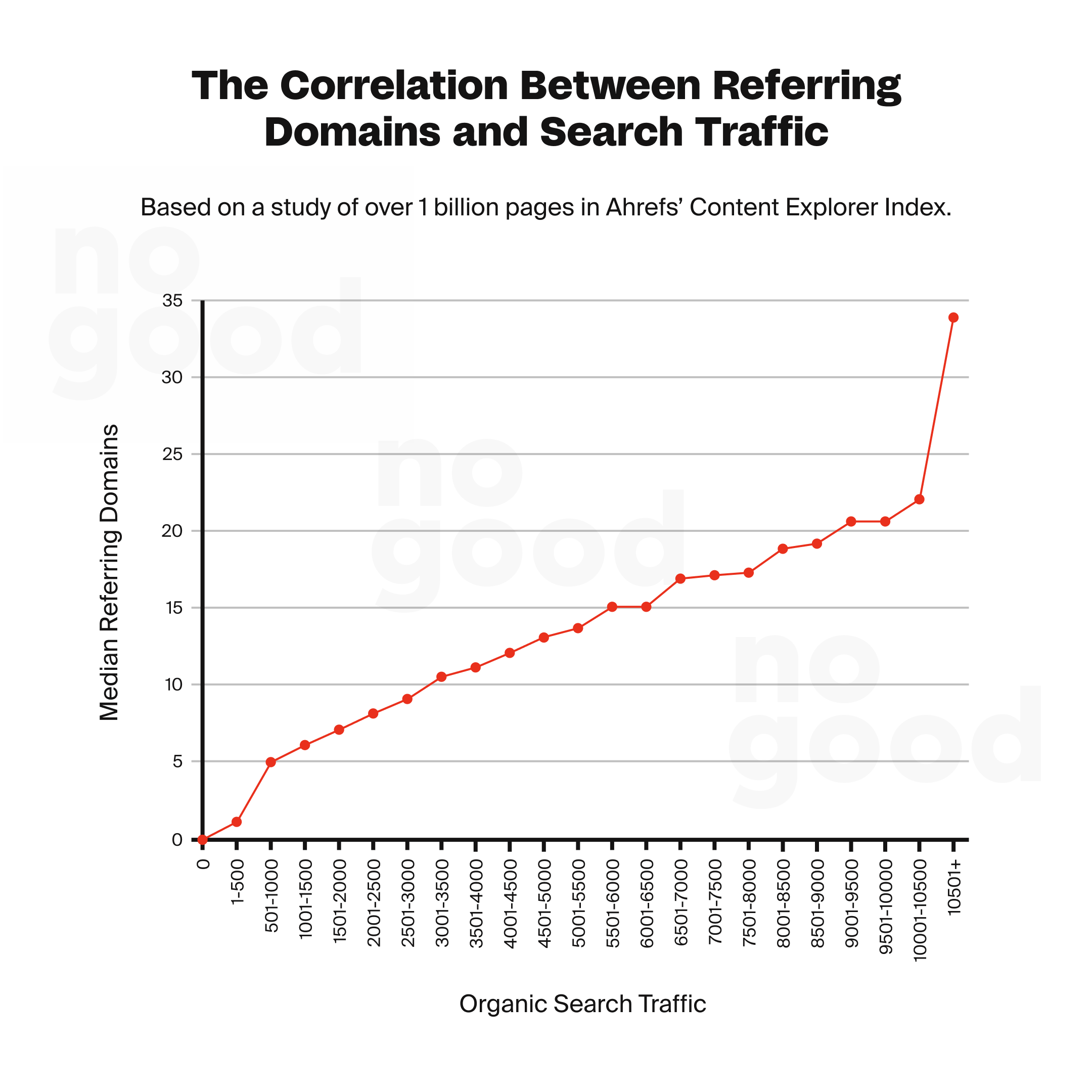 The correlation between referring domains and search traffic