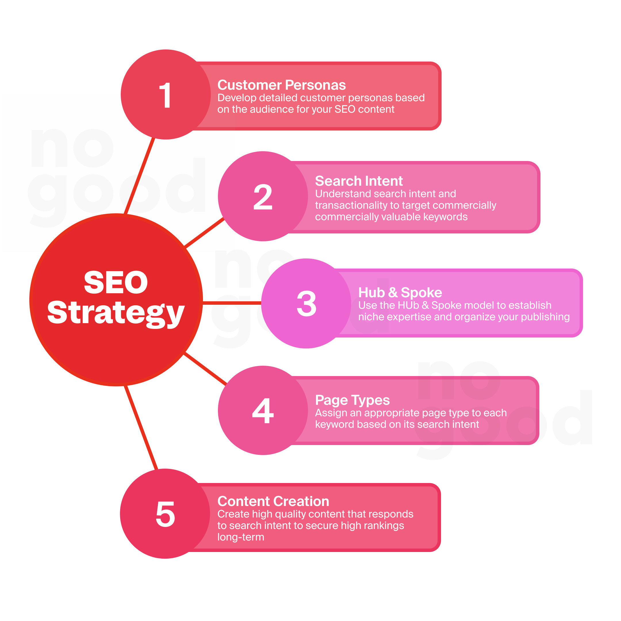 Developing an SEO healthcare strategy