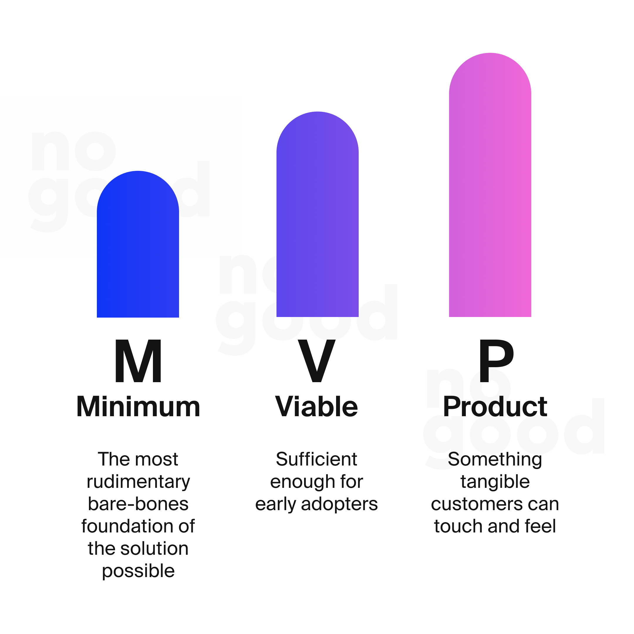 How a brand goes to market: Minimum Viable Product (MVP)