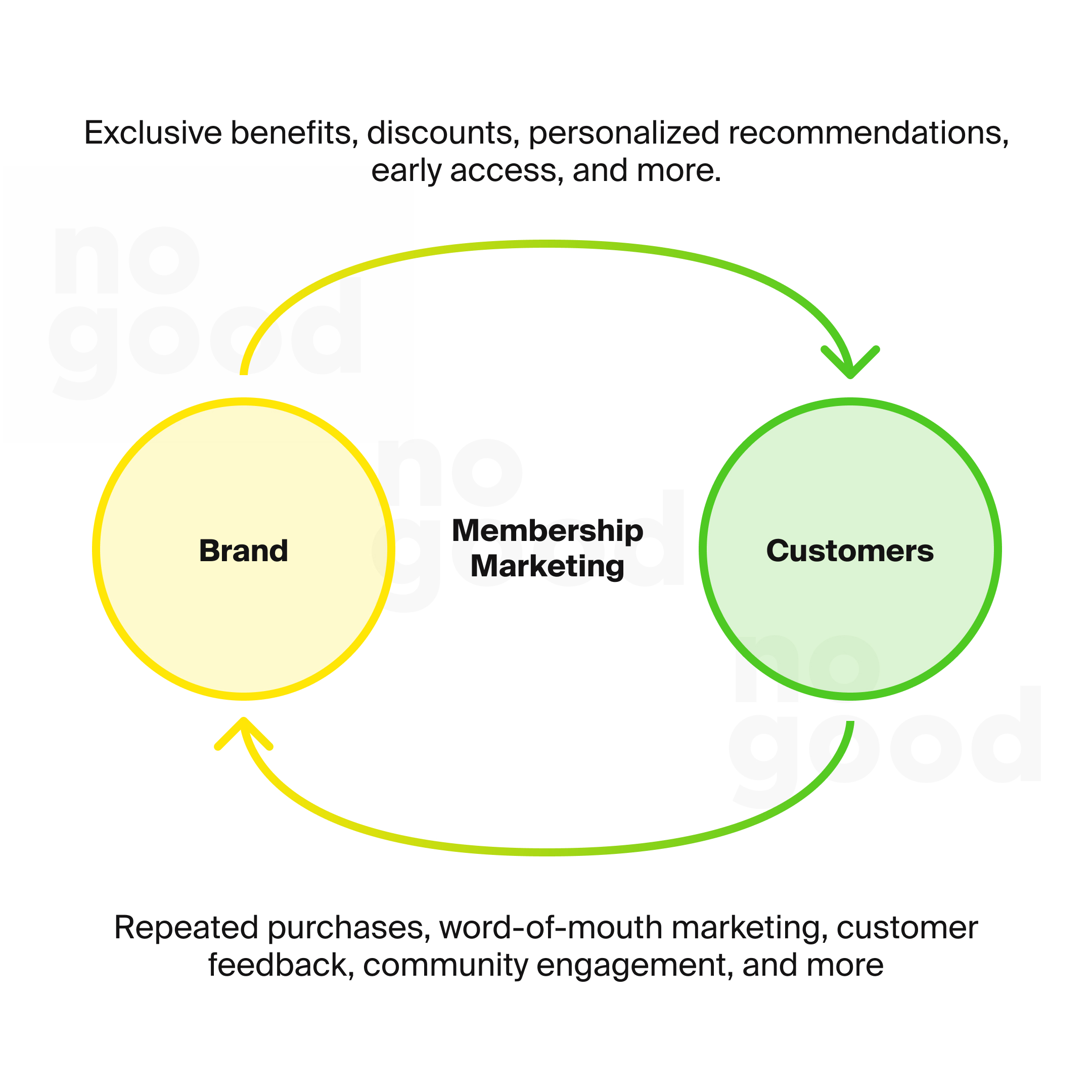 The membership marketing cycle