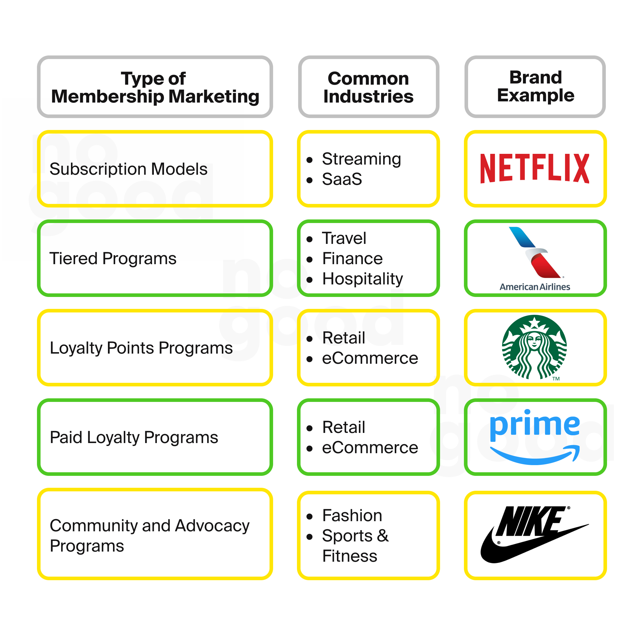 Type of membership marketing, common industries, and brand examples