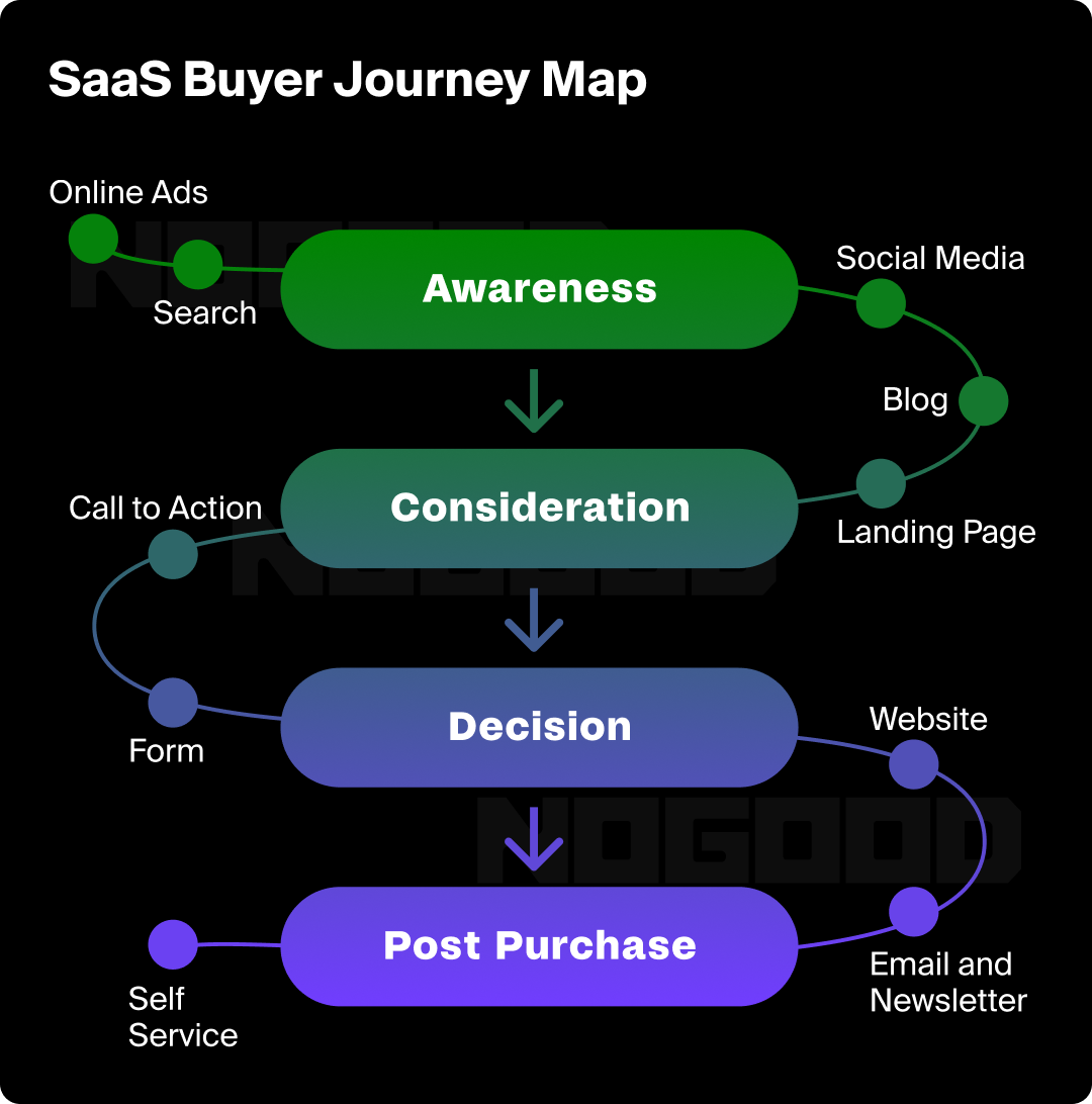 Graphic mapping the SaaS buyer's journey