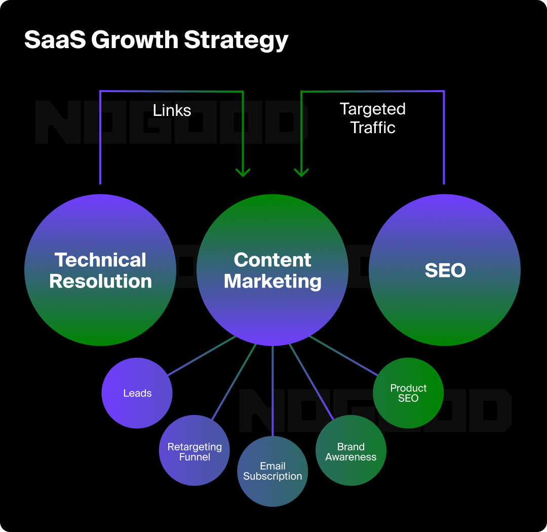 Graphic illustrating a SaaS growth strategy