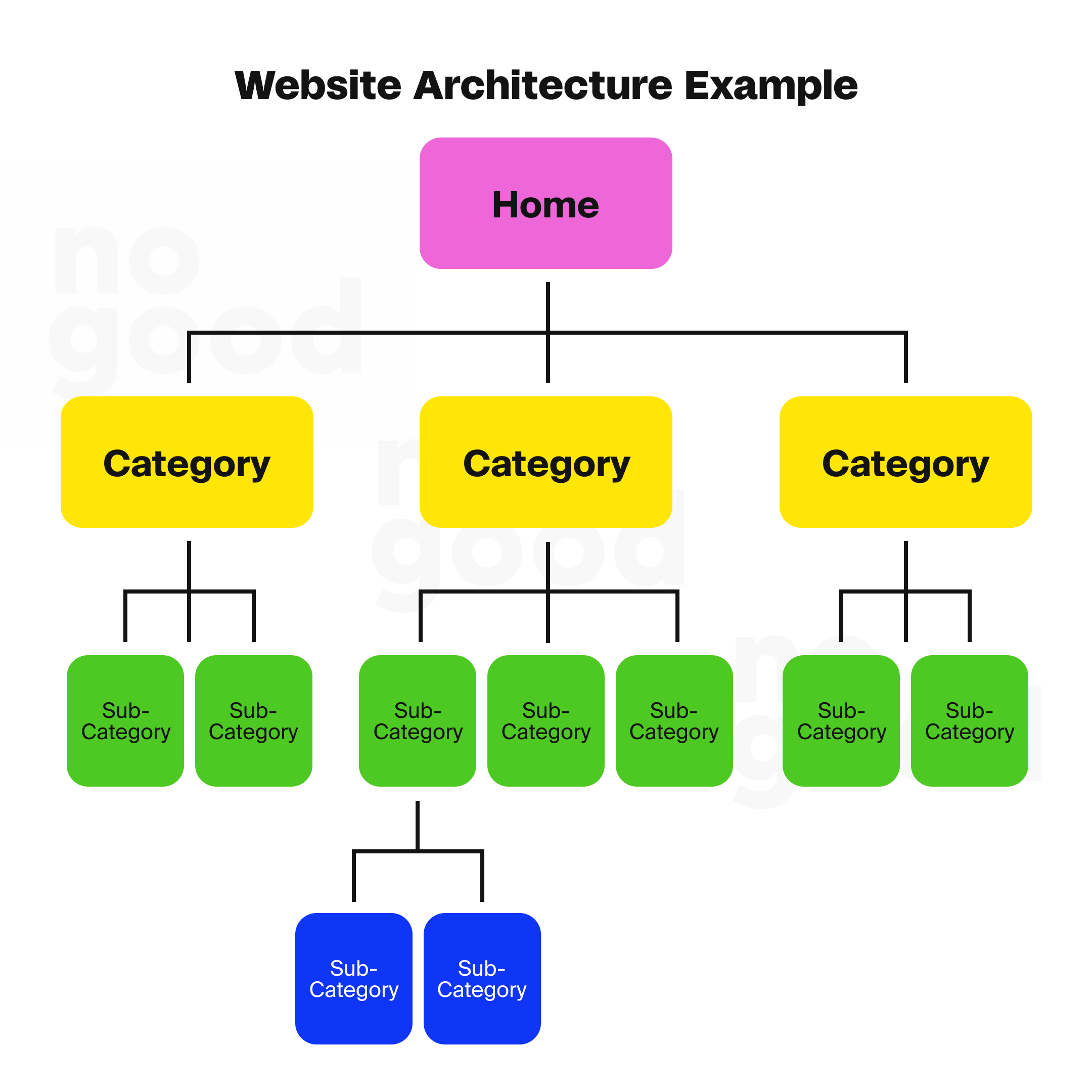 An example of website architecture: The  connections between categories and sub-categories. 
