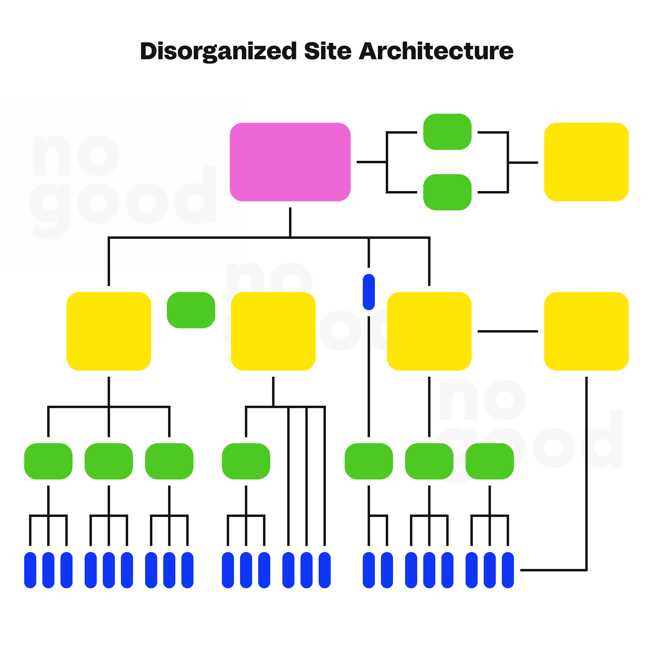Illustration of a disorganized site architecture