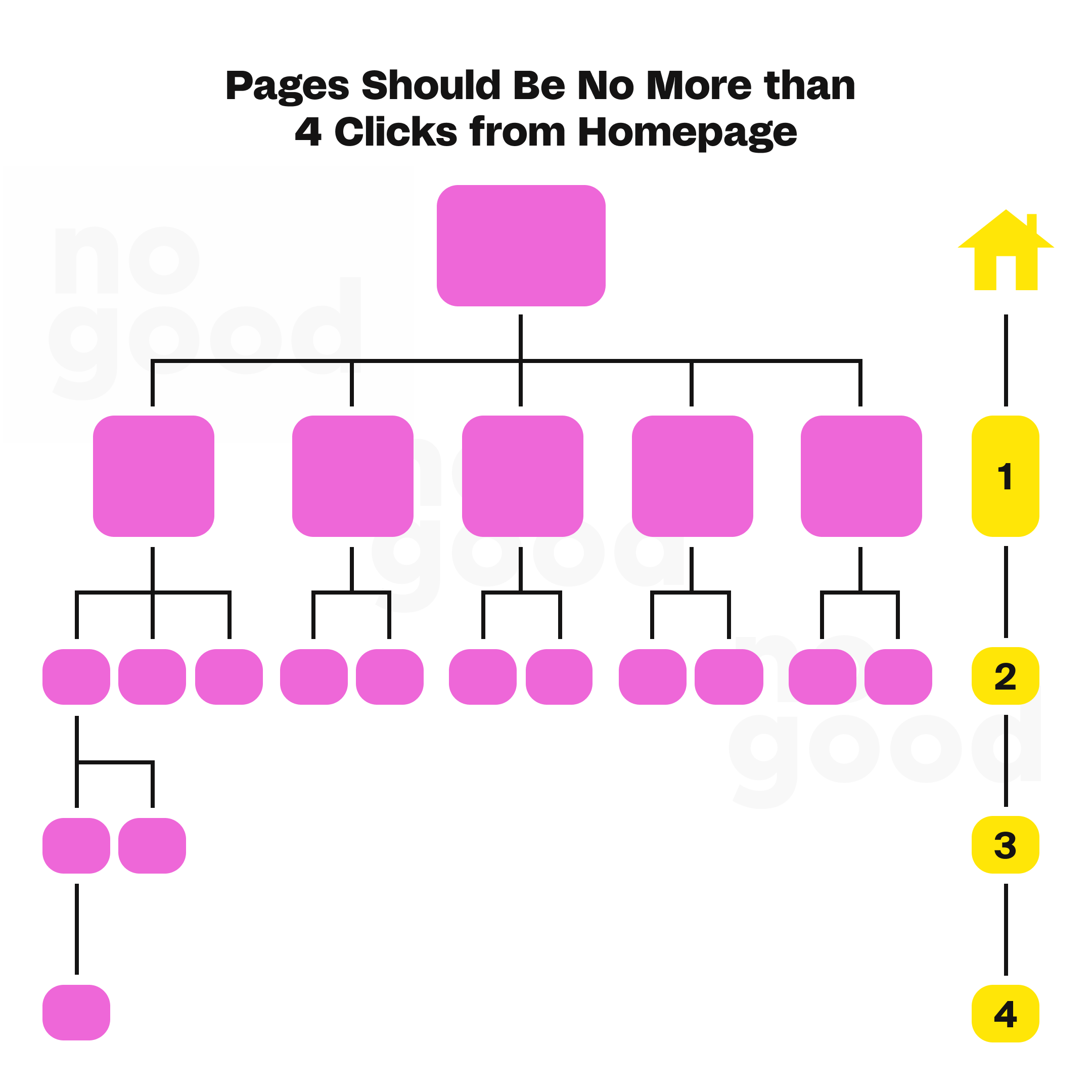 A site structure where pages aren't more than 4 clicks from the homepage. 