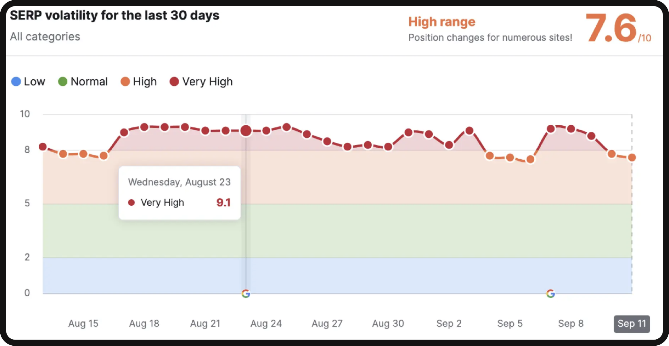 SERP volatility before and during August 2023 Google Algorithm Update