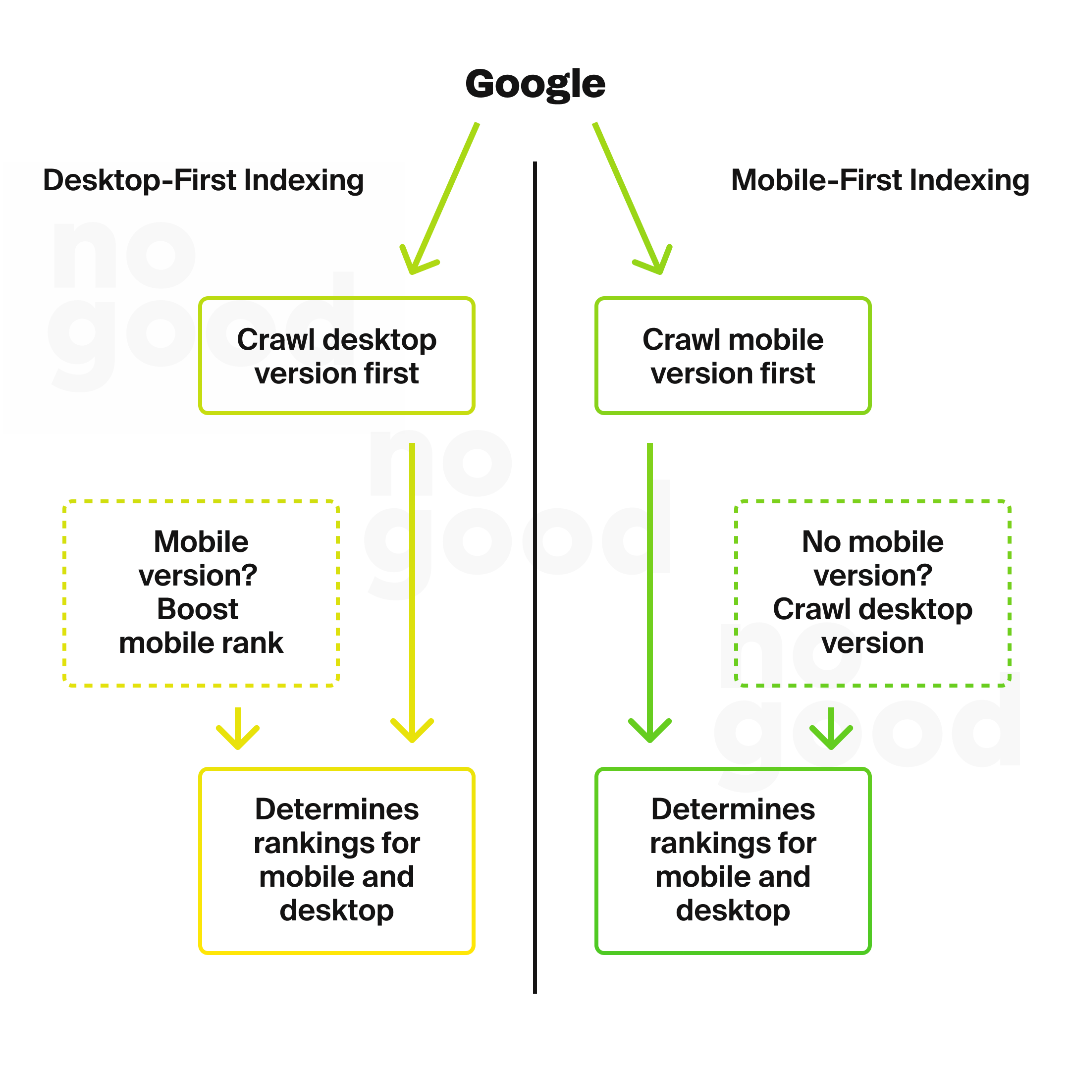 Google: Desktop-first indexing vs. mobile-first indexing