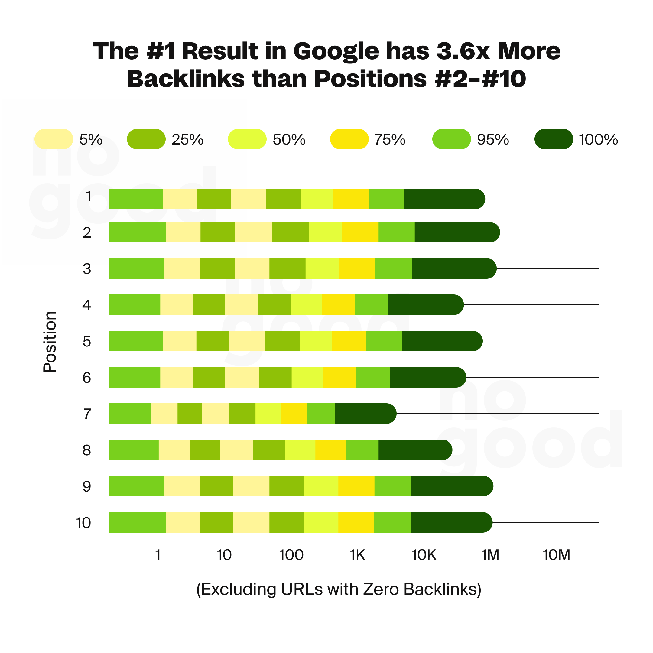 The number 1 result in Google has 3.6x more backlinks than positions 2 - 10.