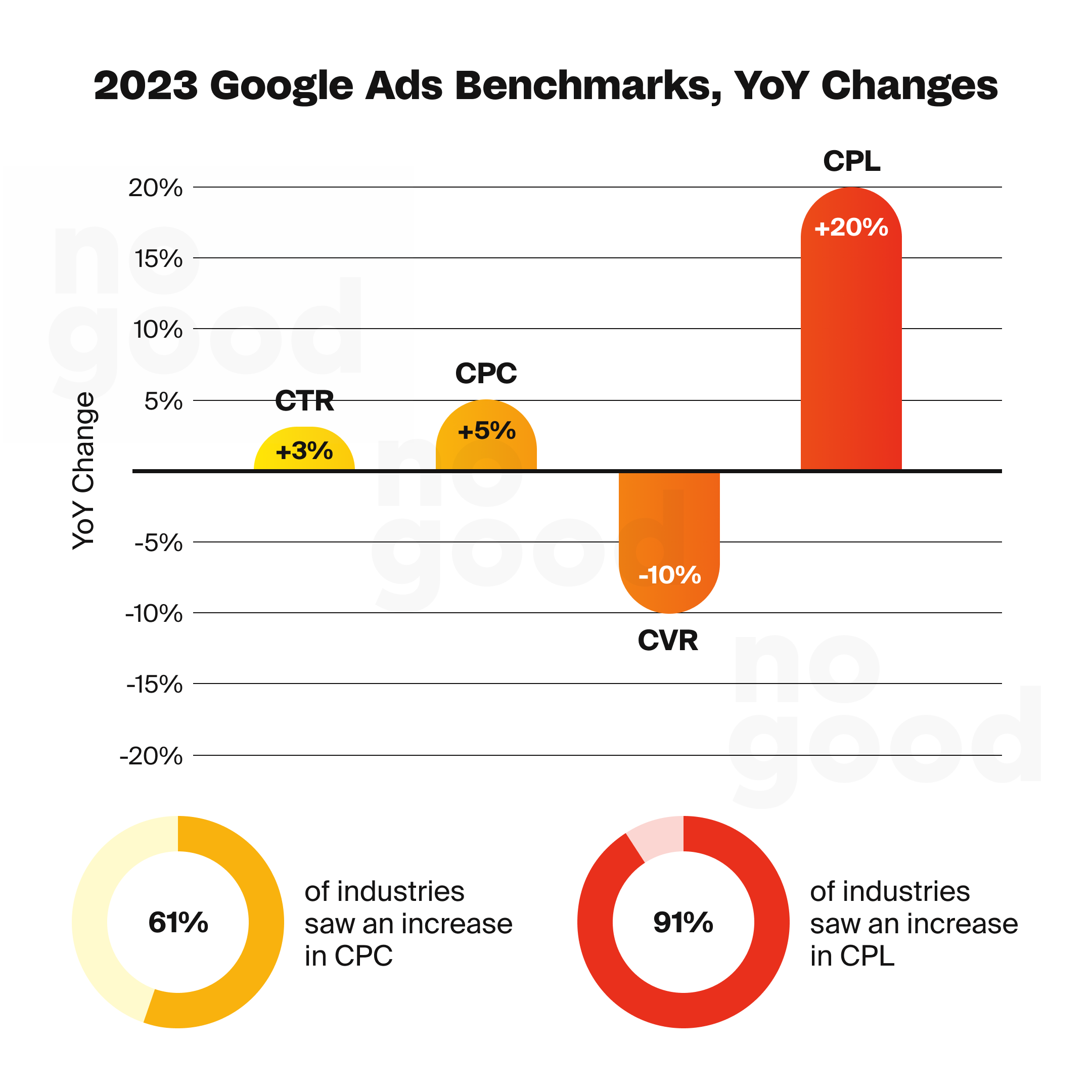 Google ads benchmarks - YoY changes