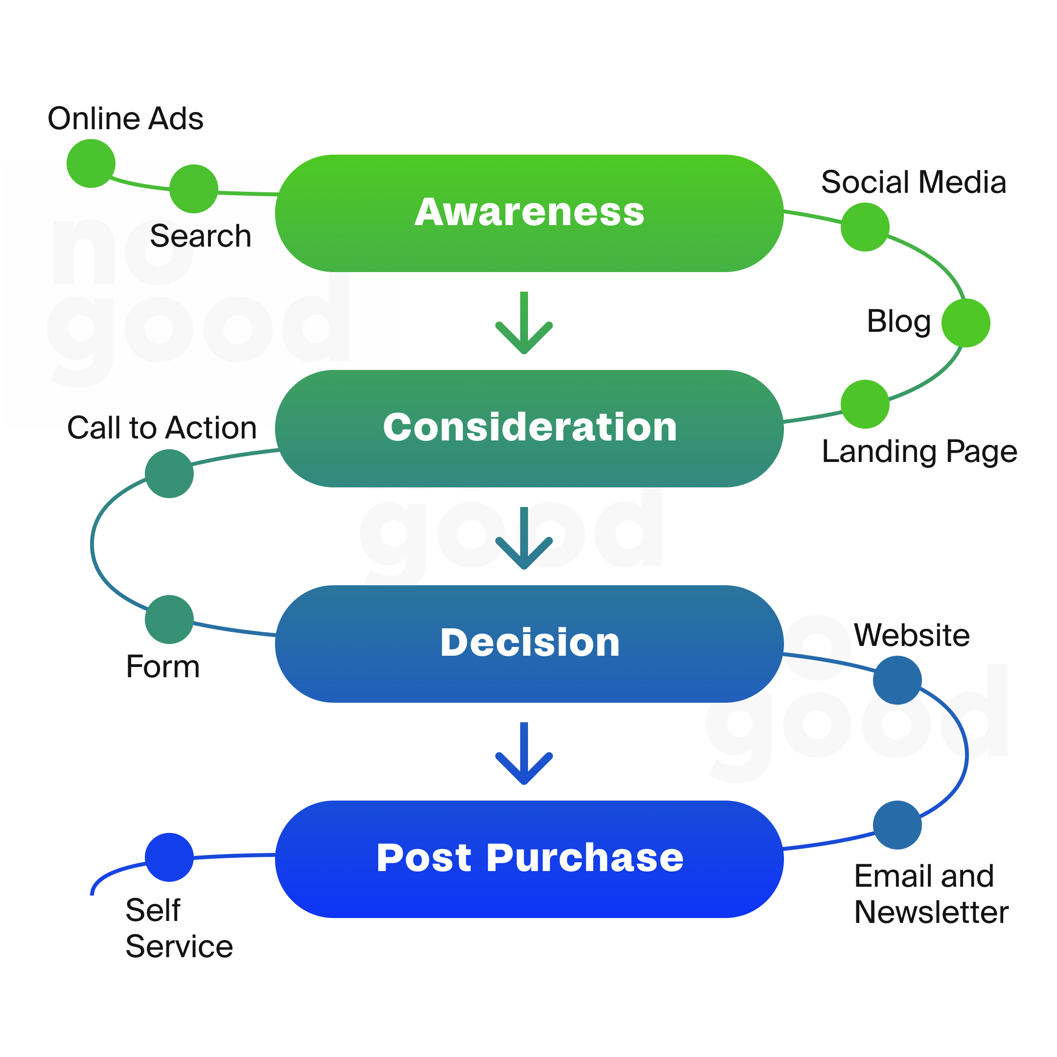 Stages of the SaaS buyer's journey