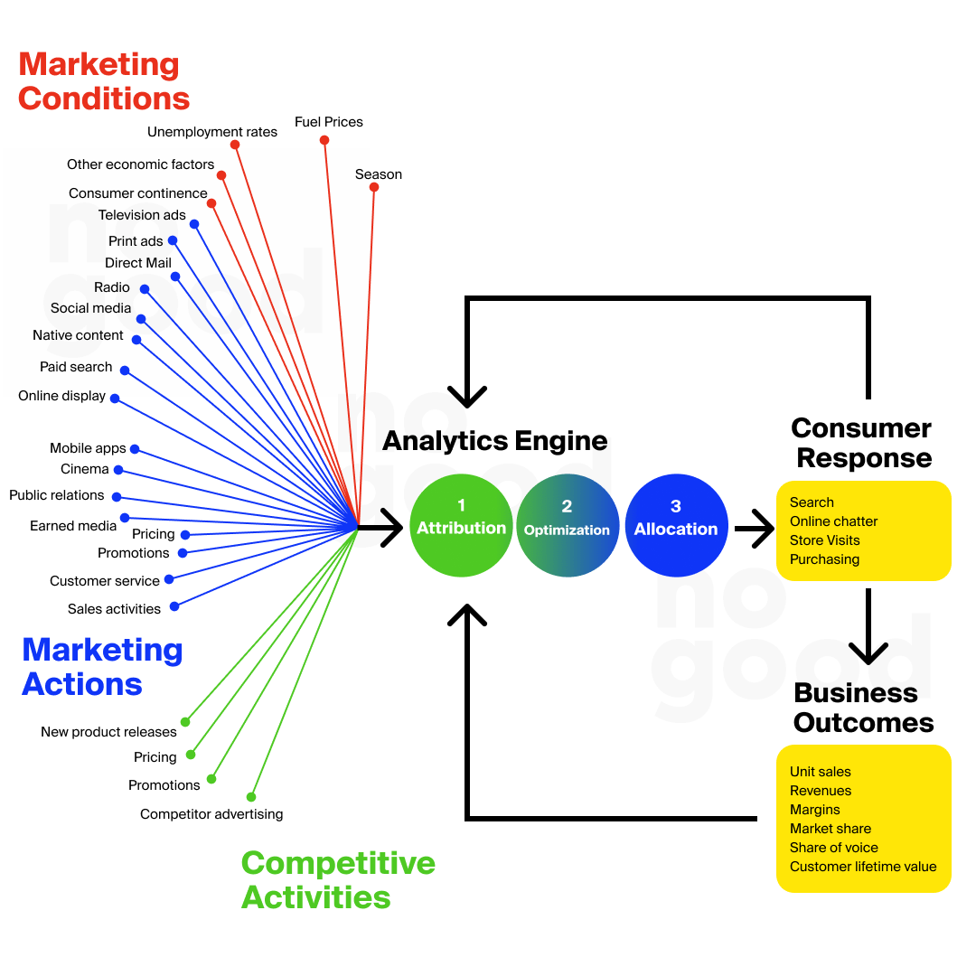 Marketing conditions, marketing actions, and competitive activities.