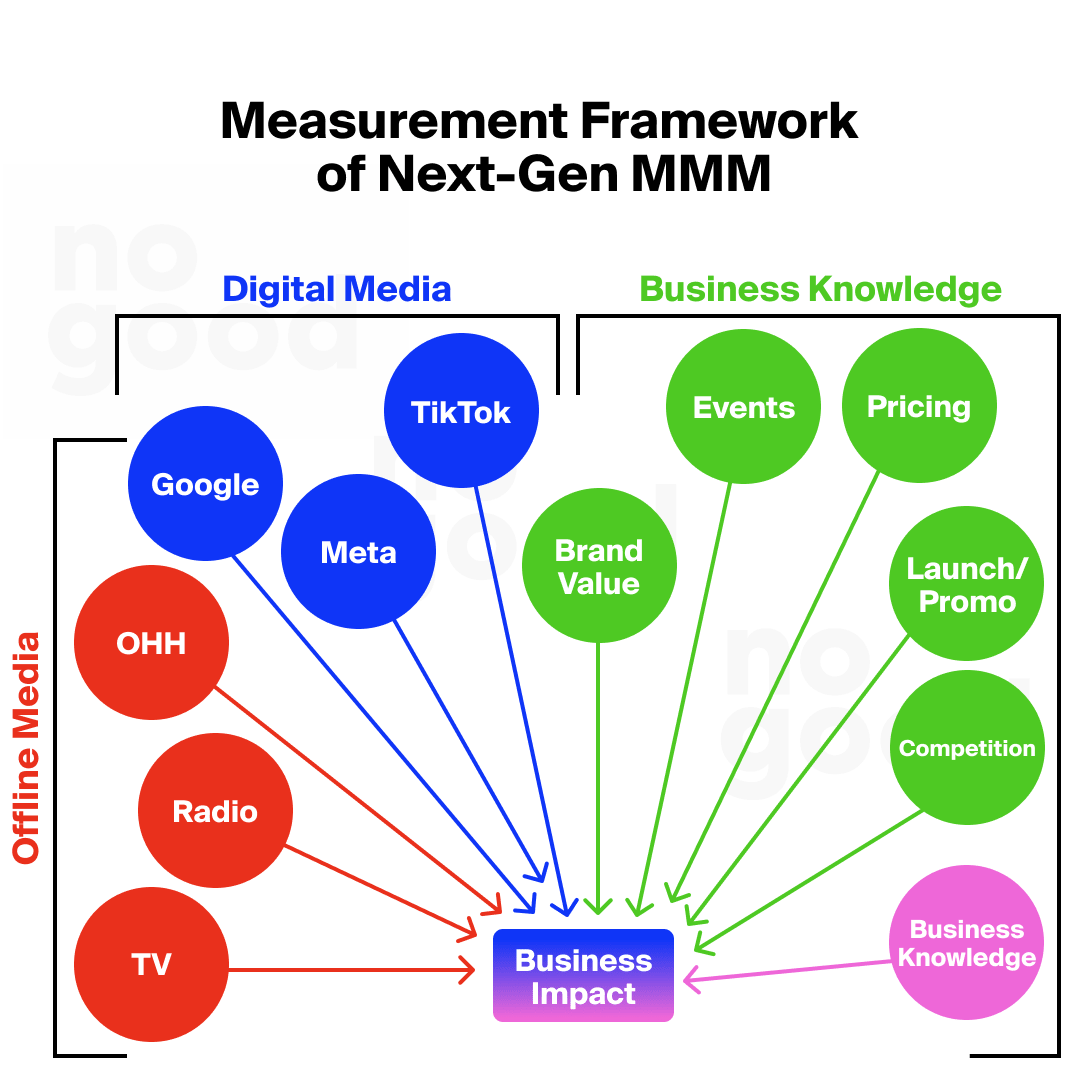 Measurement framework of next-gen media mix modeling