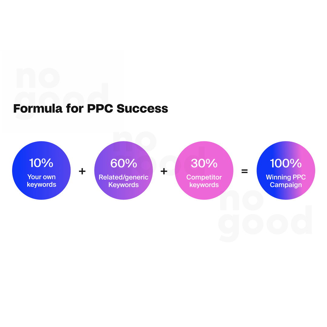 The formula for PPC success = 10% of your own keywords + 60% generic keywords + 30% competitor keywords