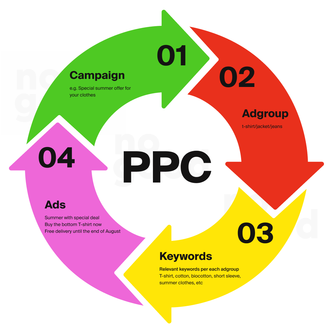 PPC cycle