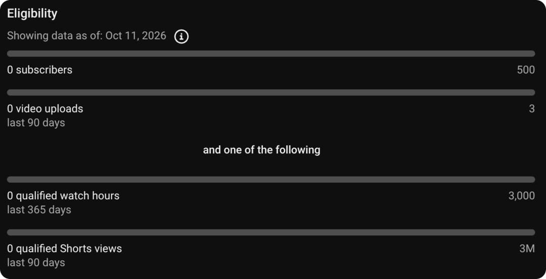 YouTube Studio eligibility screen for the lower YPP tier: 500 subscribers, 3 uploads in 90 days, and 3,000 watch hours or 3M Shorts views