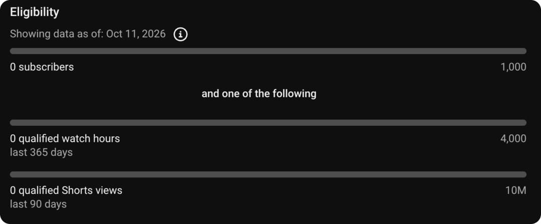 YouTube Studio eligibility screen for YouTube Shorts monetization: 1,000 subscribers and either 4,000 watch hours or 10M Shorts views in 90 days