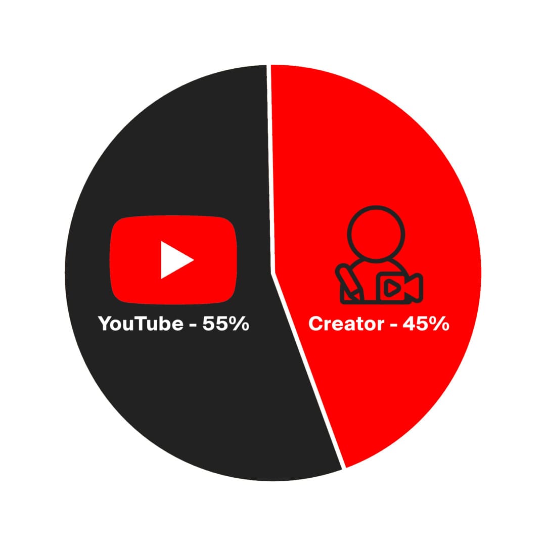 Pie chart of YouTube Shorts revenue sharing: YouTube keeps 55% and the creator receives 45%