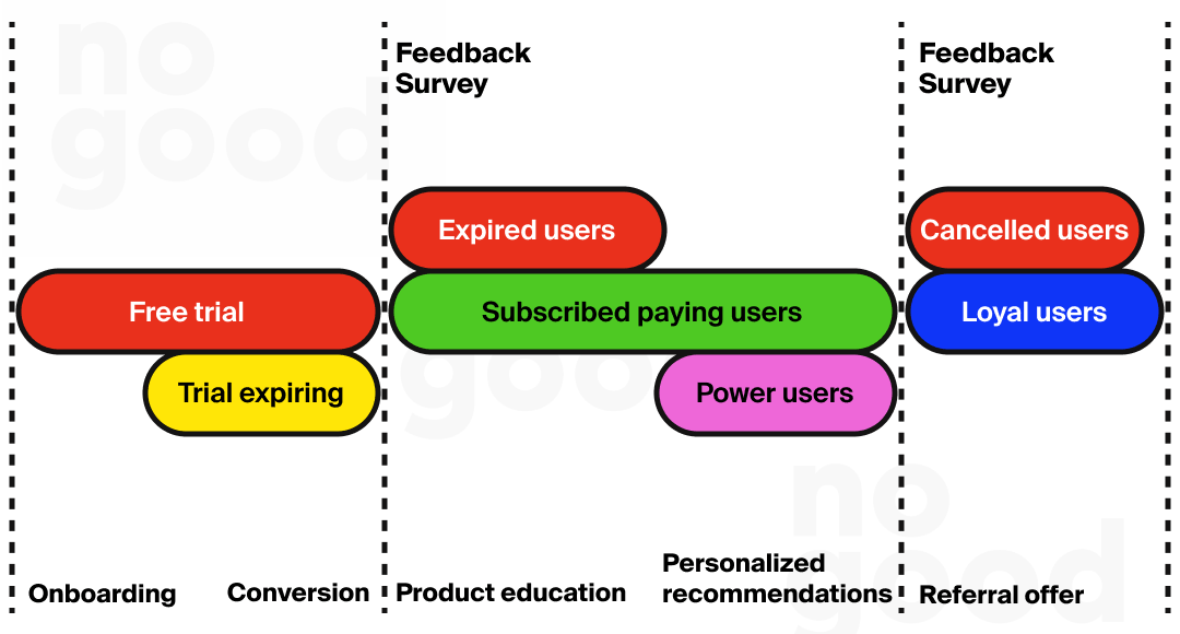 The free trial model (email marketing for SaaS)