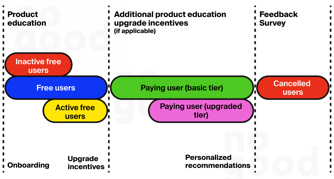 The freemium model (email marketing for SaaS)