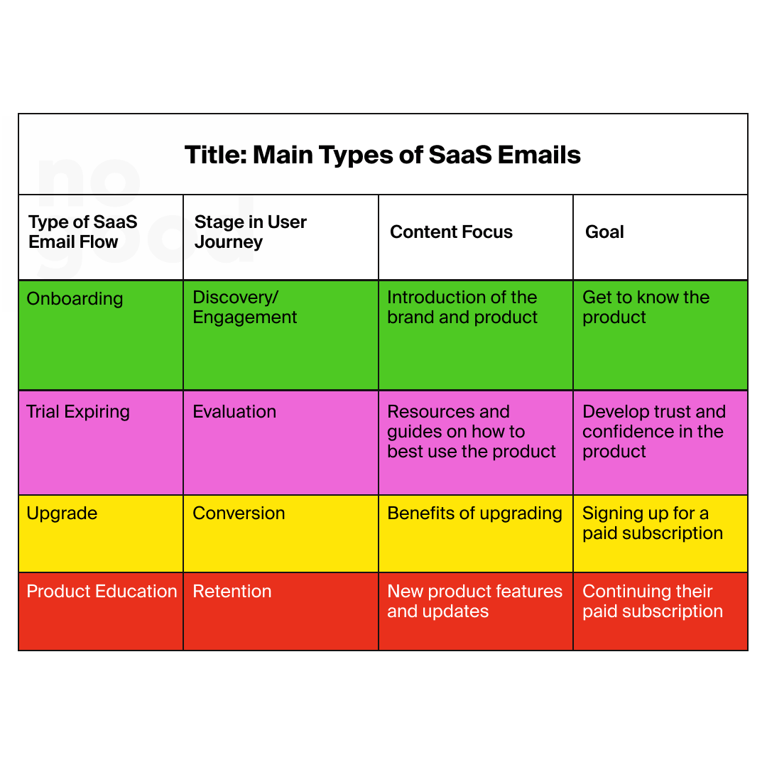Main types of SaaS emails