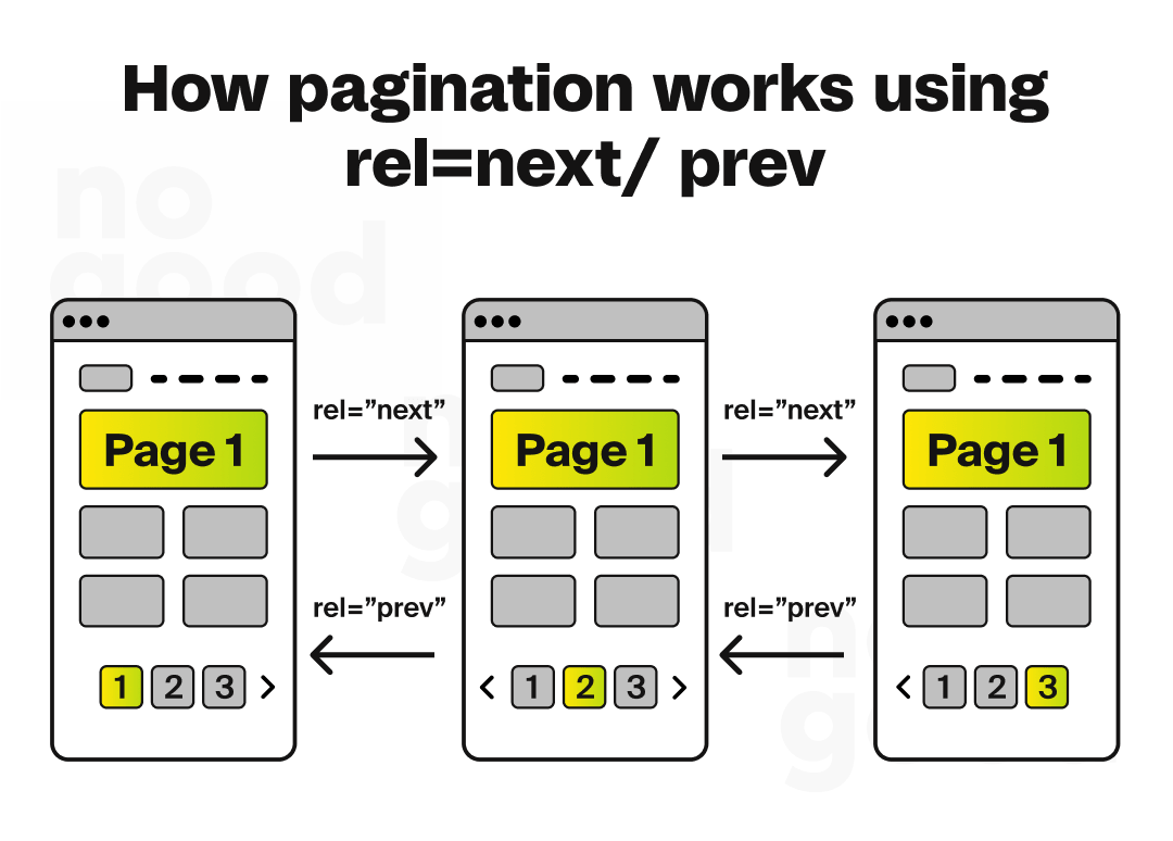 How pagination works using rel=next/prev