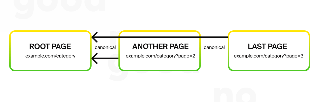 Canonicalize to the first page