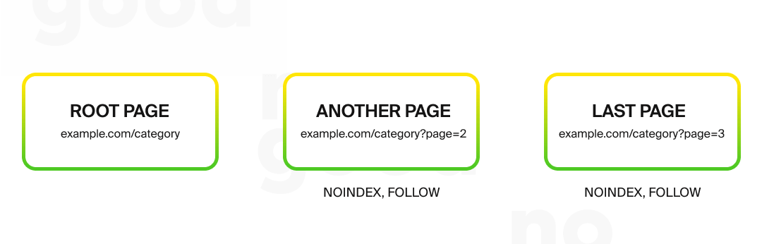 Noindex paginated pages