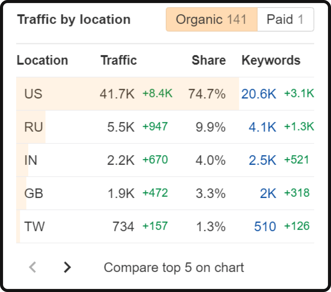 Domain traffic by location AHREFS