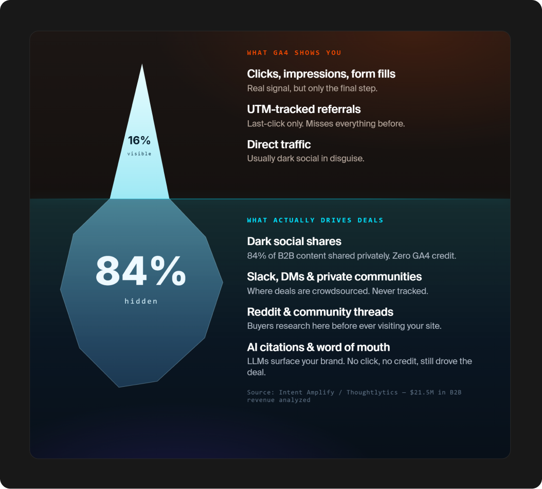 Graphic showing how most social interactions online are hidden in private spaces, known as dark social.