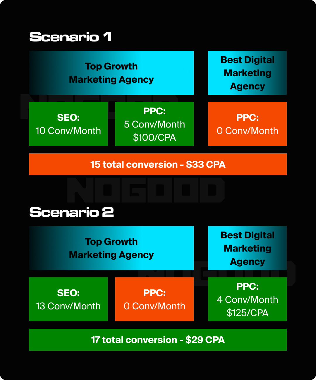 Graphic showing different scenarios with SEO and PPC marketing