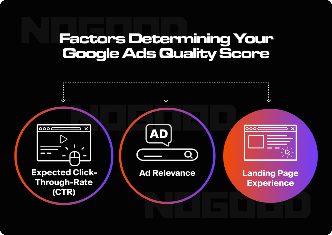 Graphic illustrating factors determining your quality score in Google Ads