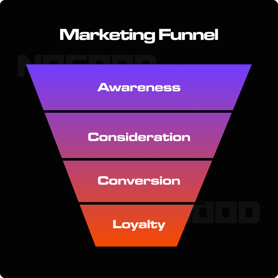 Graphic illustrating the marketing funnel