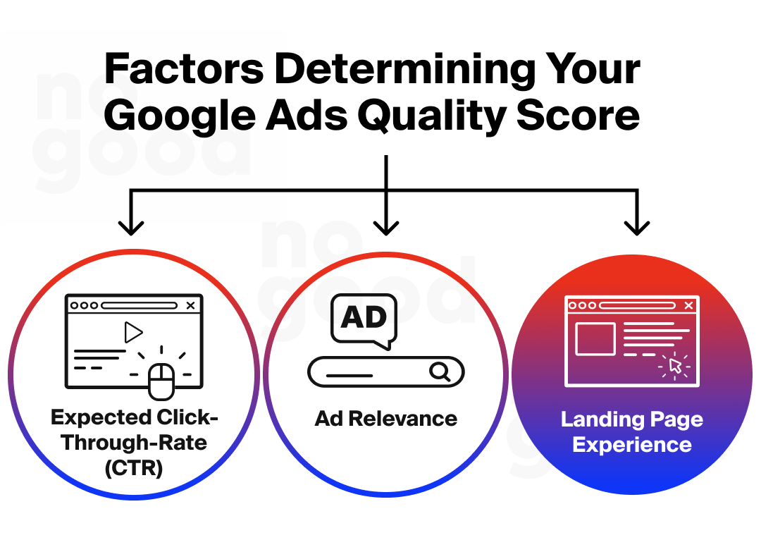 Factors determining your Google Ads quality score
