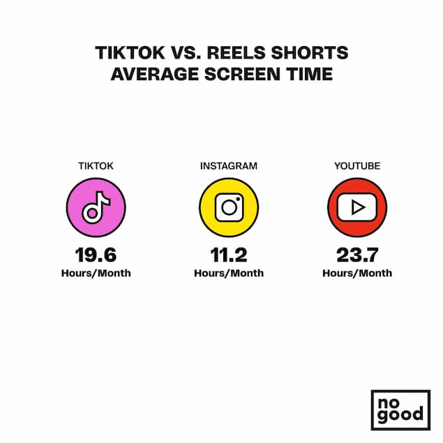 TikTok vs. Reels shorts average screen time