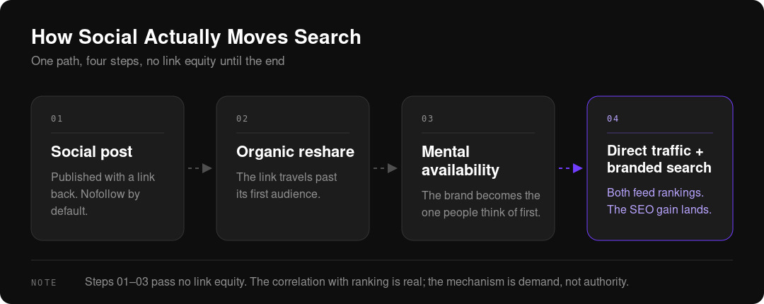 image showing how social moves search demand